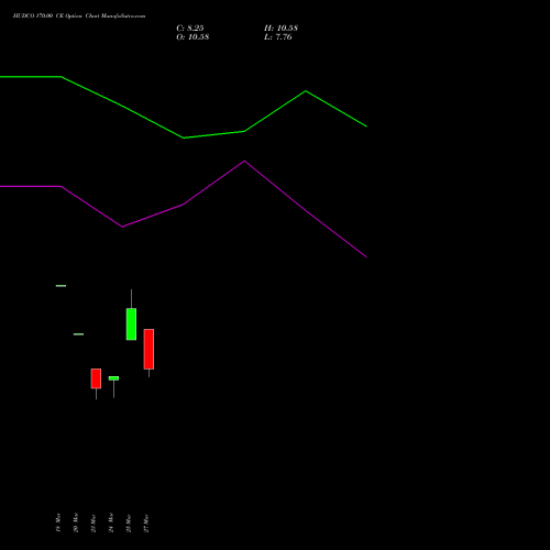 HUDCO 170.00 CE (CALL) 28 April 2026 options price chart analysis 8.20 Ncd05mar27 Fv 1000 