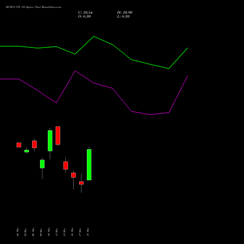 HUDCO 170 CE (CALL) 30 March 2026 options price chart analysis 8.20 Ncd05mar27 Fv 1000 