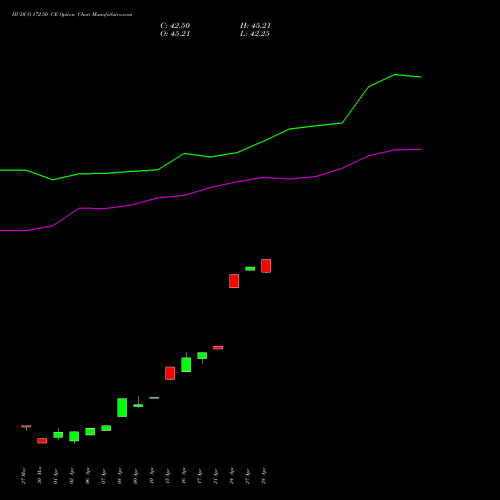 HUDCO 172.50 CE (CALL) 28 April 2026 options price chart analysis 8.20 Ncd05mar27 Fv 1000 