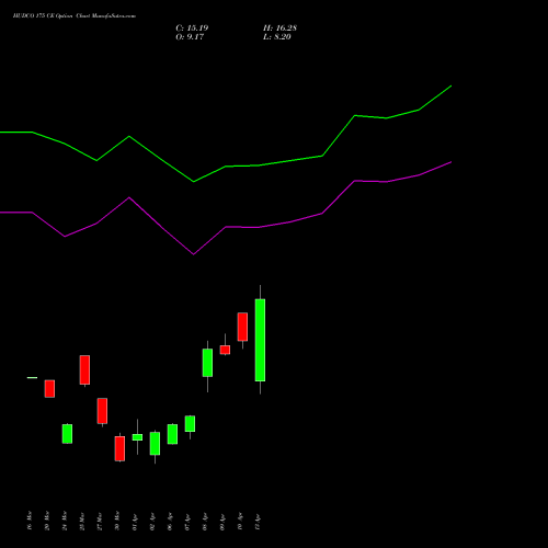 HUDCO 175 CE (CALL) 28 April 2026 options price chart analysis 8.20 Ncd05mar27 Fv 1000 