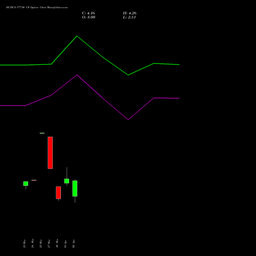 HUDCO 177.50 CE (CALL) 28 April 2026 options price chart analysis 8.20 Ncd05mar27 Fv 1000 