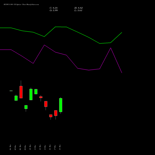 HUDCO 180 CE (CALL) 28 April 2026 options price chart analysis 8.20 Ncd05mar27 Fv 1000 