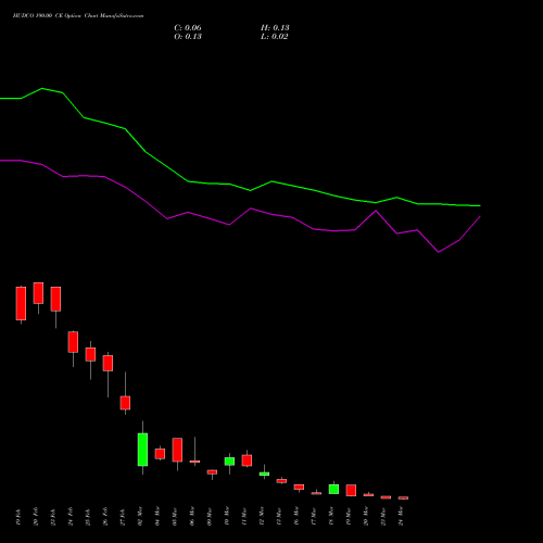 HUDCO 190.00 CE (CALL) 30 March 2026 options price chart analysis 8.20 Ncd05mar27 Fv 1000 