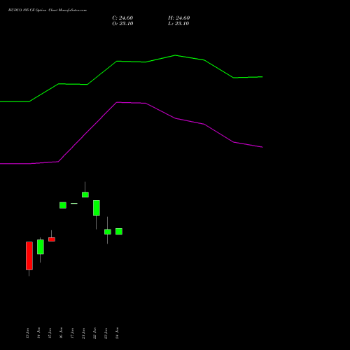 HUDCO 195 CE CALL indicators chart analysis 8.20 Ncd05mar27 Fv 1000 options price chart strike 195 CALL