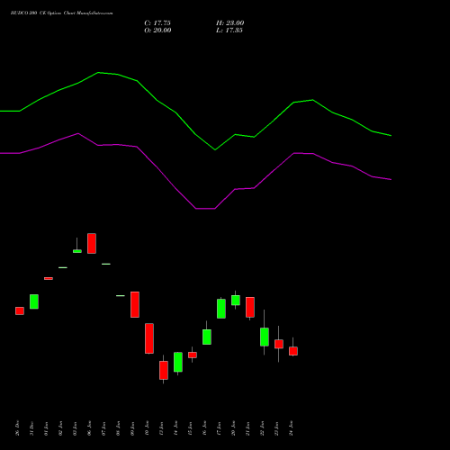 HUDCO 200 CE CALL indicators chart analysis 8.20 Ncd05mar27 Fv 1000 options price chart strike 200 CALL