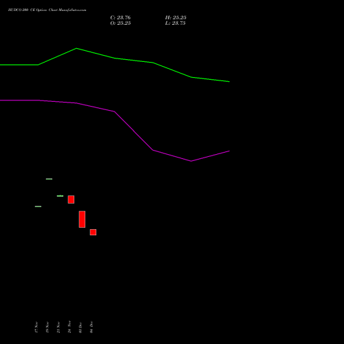 Live HUDCO 200 CE (CALL) 30 December 2025 options price chart analysis 8.20 Ncd05mar27 Fv 1000 