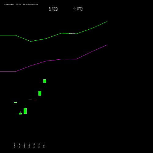 HUDCO 200 CE (CALL) 27 January 2026 options price chart analysis 8.20 Ncd05mar27 Fv 1000 