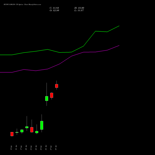 HUDCO 202.50 CE (CALL) 28 April 2026 options price chart analysis 8.20 Ncd05mar27 Fv 1000 