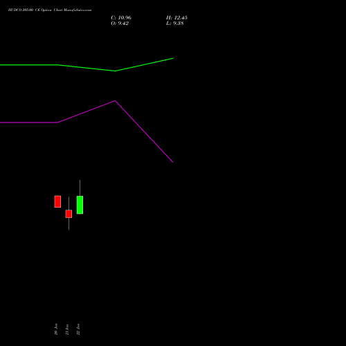 HUDCO 205.00 CE (CALL) 24 February 2026 options price chart analysis 8.20 Ncd05mar27 Fv 1000 