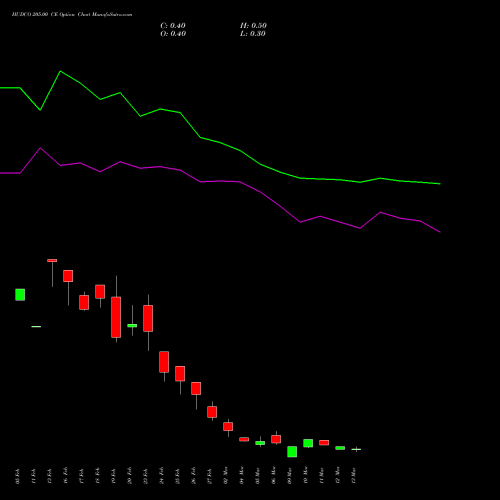 HUDCO 205.00 CE (CALL) 30 March 2026 options price chart analysis 8.20 Ncd05mar27 Fv 1000 