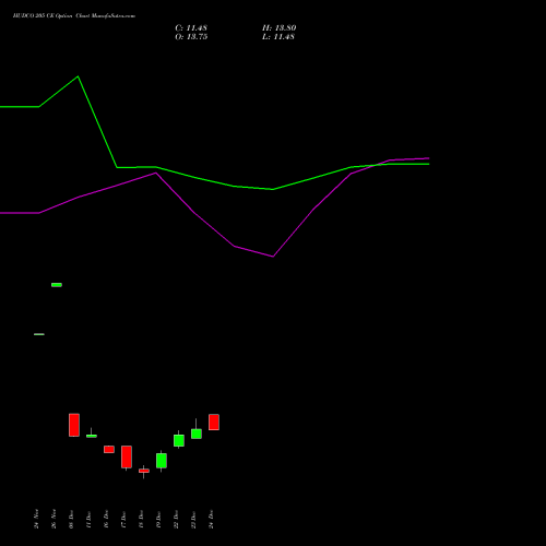 Live HUDCO 205 CE (CALL) 30 December 2025 options price chart analysis 8.20 Ncd05mar27 Fv 1000 