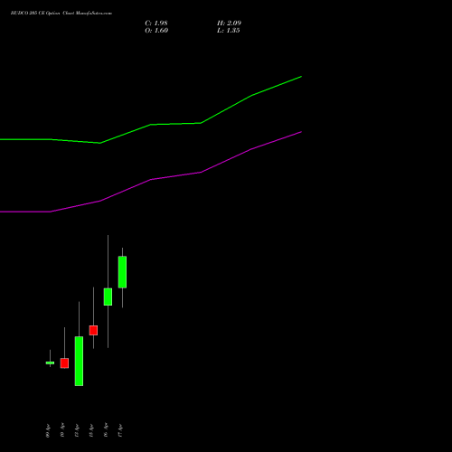 HUDCO 205 CE (CALL) 28 April 2026 options price chart analysis 8.20 Ncd05mar27 Fv 1000 
