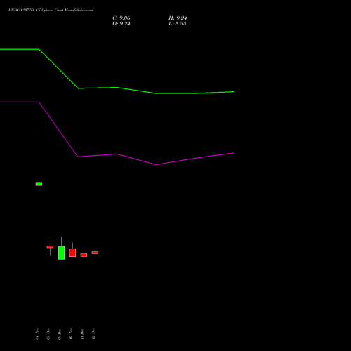 Live HUDCO 207.50 CE (CALL) 30 December 2025 options price chart analysis 8.20 Ncd05mar27 Fv 1000 