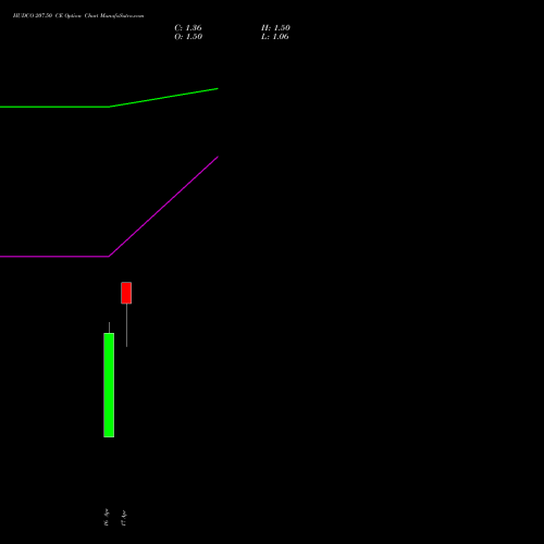 HUDCO 207.50 CE (CALL) 28 April 2026 options price chart analysis 8.20 Ncd05mar27 Fv 1000 