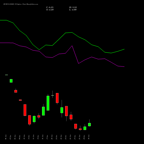 HUDCO 210.00 CE CALL indicators chart analysis 8.20 Ncd05mar27 Fv 1000 options price chart strike 210.00 CALL