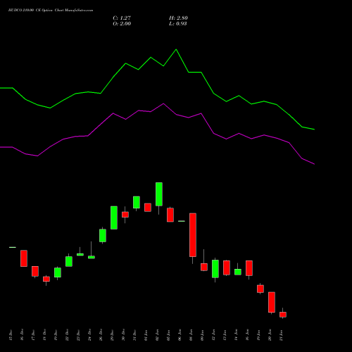 HUDCO 210.00 CE (CALL) 27 January 2026 options price chart analysis 8.20 Ncd05mar27 Fv 1000 