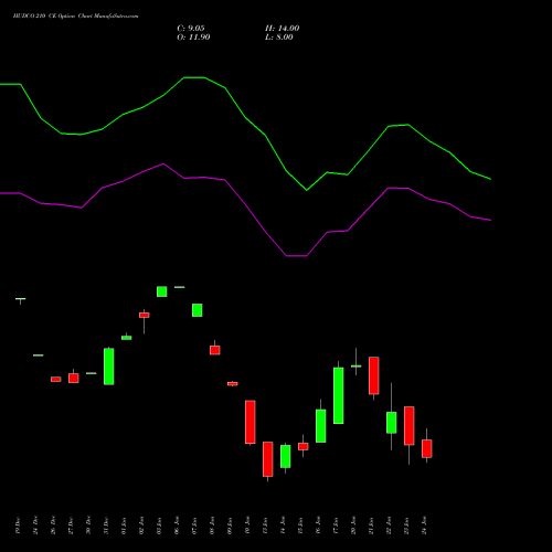 HUDCO 210 CE CALL indicators chart analysis 8.20 Ncd05mar27 Fv 1000 options price chart strike 210 CALL