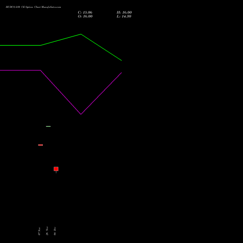 Live HUDCO 210 CE (CALL) 30 December 2025 options price chart analysis 8.20 Ncd05mar27 Fv 1000 