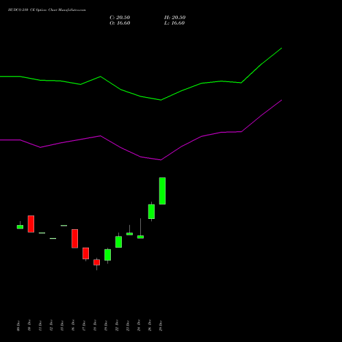 HUDCO 210 CE (CALL) 27 January 2026 options price chart analysis 8.20 Ncd05mar27 Fv 1000 