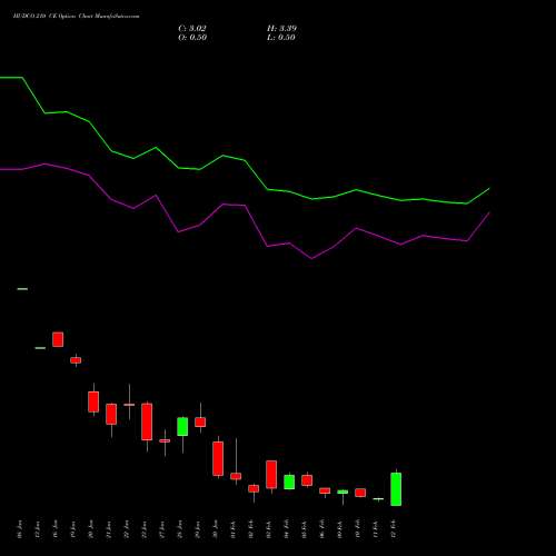 HUDCO 210 CE (CALL) 24 February 2026 options price chart analysis 8.20 Ncd05mar27 Fv 1000 