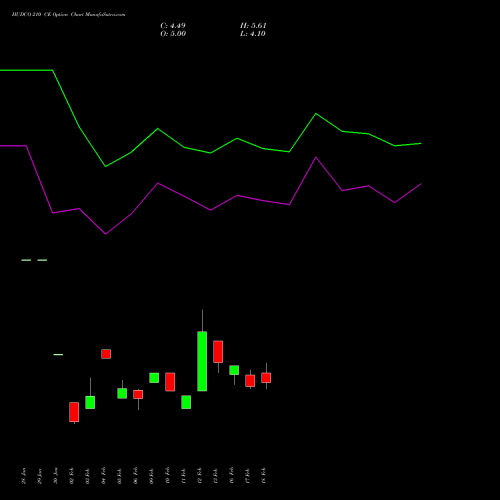 HUDCO 210 CE (CALL) 30 March 2026 options price chart analysis 8.20 Ncd05mar27 Fv 1000 