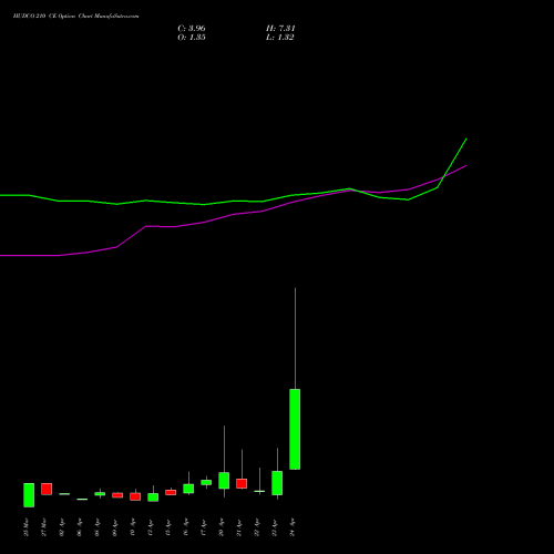 HUDCO 210 CE (CALL) 28 April 2026 options price chart analysis 8.20 Ncd05mar27 Fv 1000 