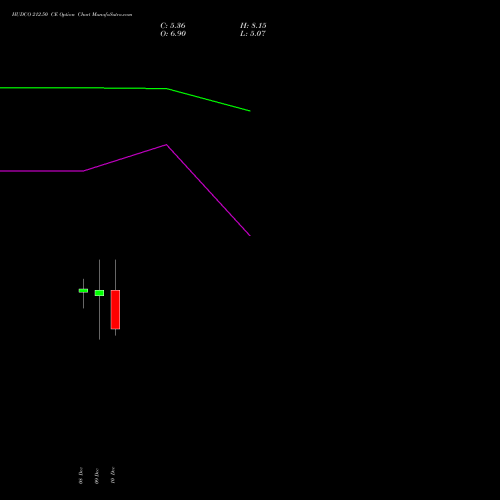 Live HUDCO 212.50 CE (CALL) 30 December 2025 options price chart analysis 8.20 Ncd05mar27 Fv 1000 