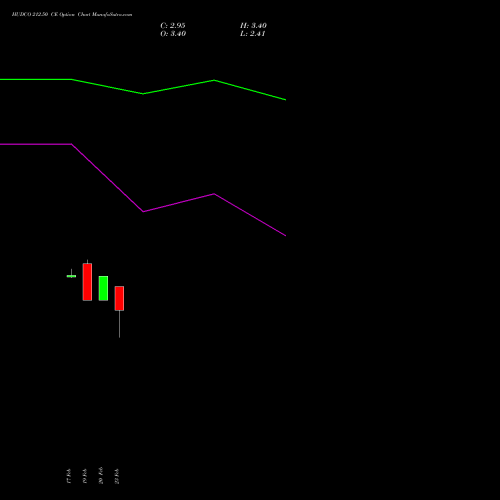 HUDCO 212.50 CE (CALL) 30 March 2026 options price chart analysis 8.20 Ncd05mar27 Fv 1000 
