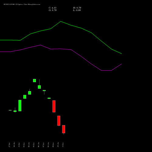 HUDCO 215.00 CE CALL indicators chart analysis 8.20 Ncd05mar27 Fv 1000 options price chart strike 215.00 CALL