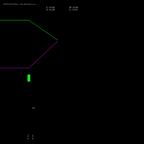 Live HUDCO 215 CE (CALL) 30 December 2025 options price chart analysis 8.20 Ncd05mar27 Fv 1000 