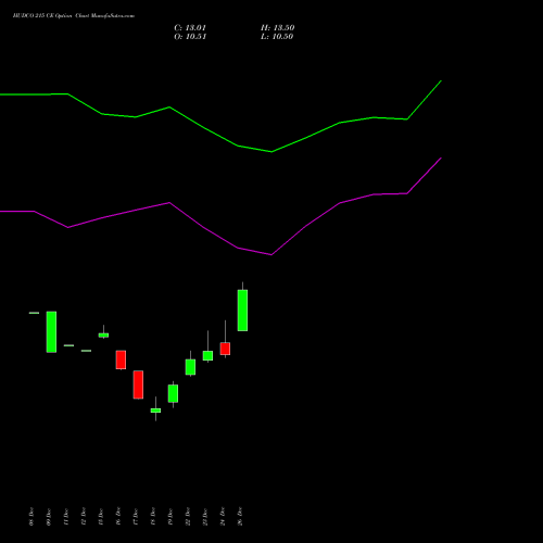 HUDCO 215 CE (CALL) 27 January 2026 options price chart analysis 8.20 Ncd05mar27 Fv 1000 