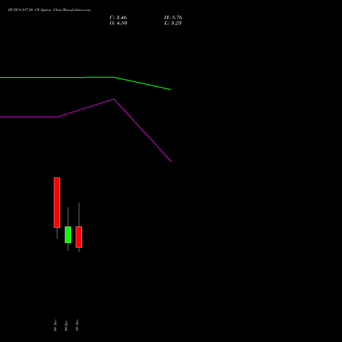 Live HUDCO 217.50 CE (CALL) 30 December 2025 options price chart analysis 8.20 Ncd05mar27 Fv 1000 