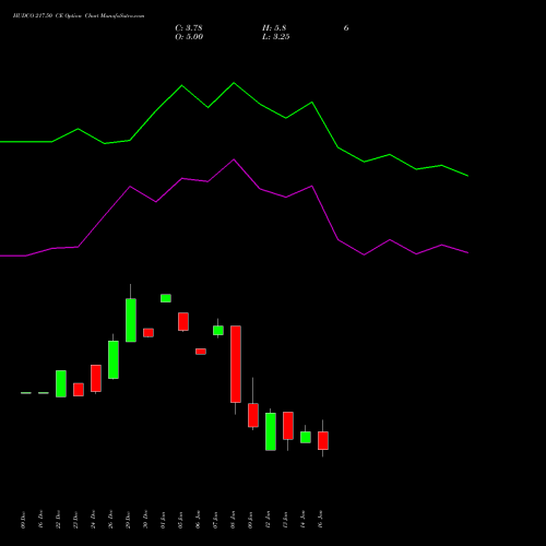 HUDCO 217.50 CE (CALL) 27 January 2026 options price chart analysis 8.20 Ncd05mar27 Fv 1000 