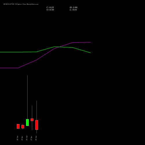 HUDCO 217.50 CE (CALL) 28 April 2026 options price chart analysis 8.20 Ncd05mar27 Fv 1000 