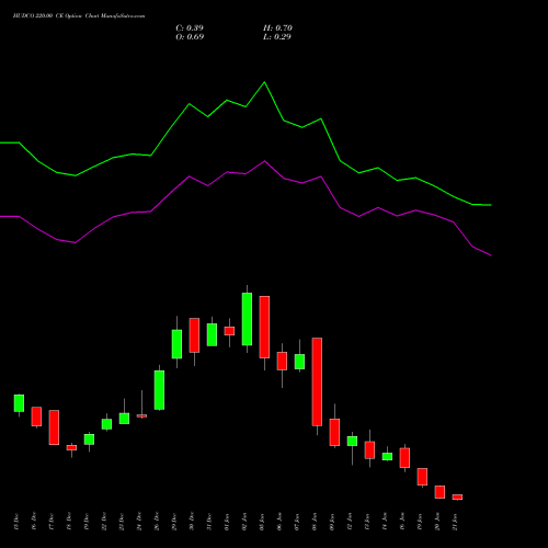 HUDCO 220.00 CE (CALL) 27 January 2026 options price chart analysis 8.20 Ncd05mar27 Fv 1000 