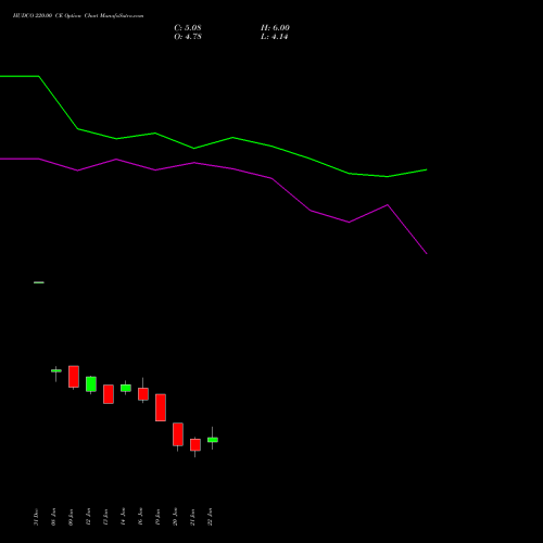 HUDCO 220.00 CE (CALL) 24 February 2026 options price chart analysis 8.20 Ncd05mar27 Fv 1000 