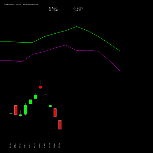 HUDCO 220 CE CALL indicators chart analysis 8.20 Ncd05mar27 Fv 1000 options price chart strike 220 CALL