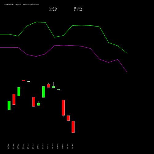 Live HUDCO 220 CE (CALL) 30 December 2025 options price chart analysis 8.20 Ncd05mar27 Fv 1000 