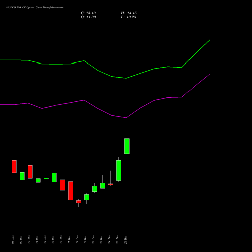 HUDCO 220 CE (CALL) 27 January 2026 options price chart analysis 8.20 Ncd05mar27 Fv 1000 