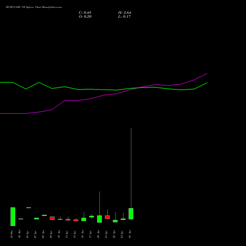 HUDCO 220 CE (CALL) 28 April 2026 options price chart analysis 8.20 Ncd05mar27 Fv 1000 