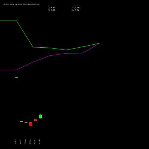 HUDCO 222.50 CE (CALL) 27 January 2026 options price chart analysis 8.20 Ncd05mar27 Fv 1000 