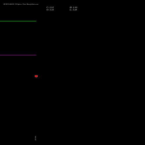 HUDCO 222.50 CE (CALL) 30 March 2026 options price chart analysis 8.20 Ncd05mar27 Fv 1000 
