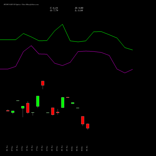 Live HUDCO 225 CE (CALL) 30 December 2025 options price chart analysis 8.20 Ncd05mar27 Fv 1000 