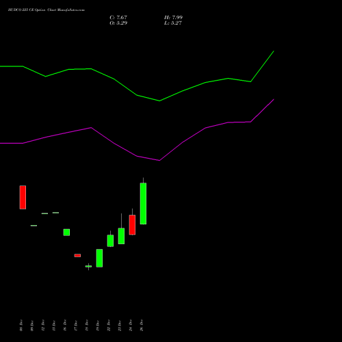 HUDCO 225 CE (CALL) 27 January 2026 options price chart analysis 8.20 Ncd05mar27 Fv 1000 