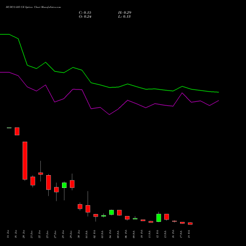 HUDCO 225 CE (CALL) 24 February 2026 options price chart analysis 8.20 Ncd05mar27 Fv 1000 
