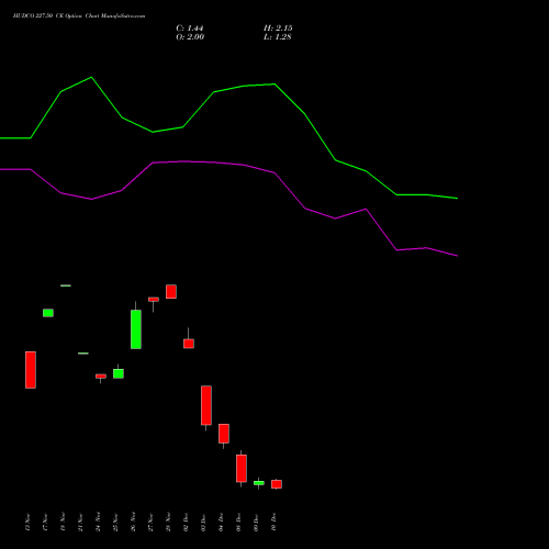 Live HUDCO 227.50 CE (CALL) 30 December 2025 options price chart analysis 8.20 Ncd05mar27 Fv 1000 