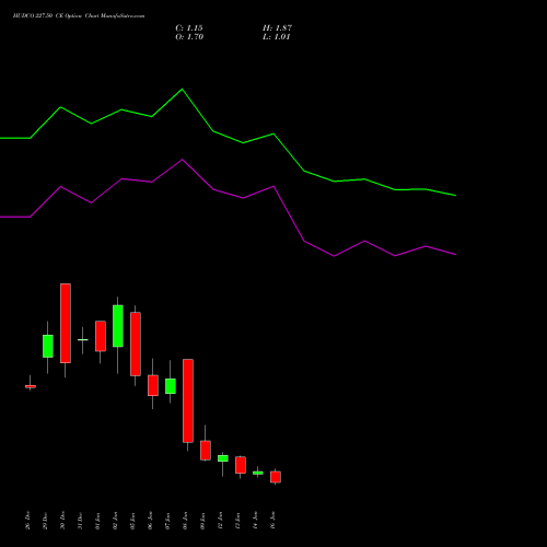HUDCO 227.50 CE (CALL) 27 January 2026 options price chart analysis 8.20 Ncd05mar27 Fv 1000 