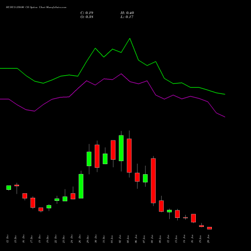 HUDCO 230.00 CE (CALL) 27 January 2026 options price chart analysis 8.20 Ncd05mar27 Fv 1000 