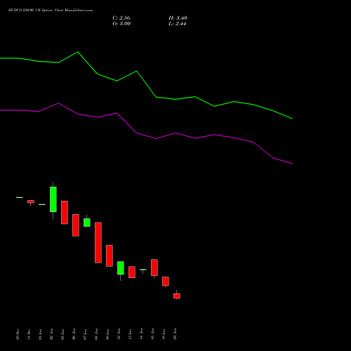 HUDCO 230.00 CE (CALL) 24 February 2026 options price chart analysis 8.20 Ncd05mar27 Fv 1000 