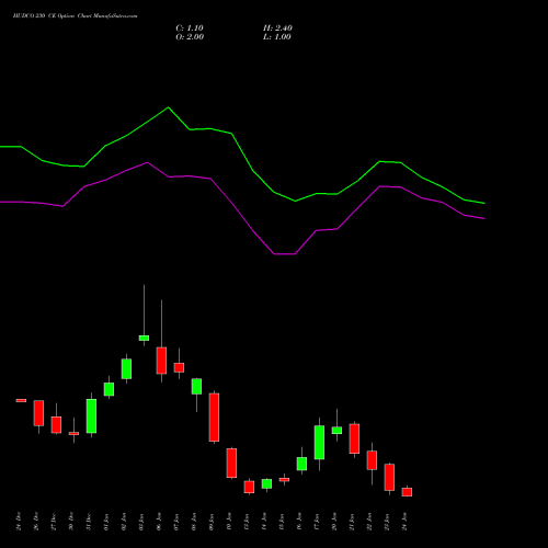 HUDCO 230 CE CALL indicators chart analysis 8.20 Ncd05mar27 Fv 1000 options price chart strike 230 CALL